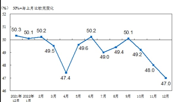2023年12月財新中國制造業(yè)PMI微升至50.8 為四個月新高
