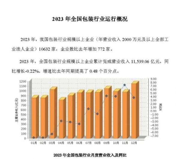 營收1.15萬億！中國包裝聯(lián)合會(huì)發(fā)布2023年全國包裝行業(yè)運(yùn)行概況