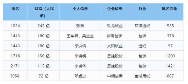 2024胡潤全球富豪榜發布，中國印刷包裝業上榜富豪排名變化多！