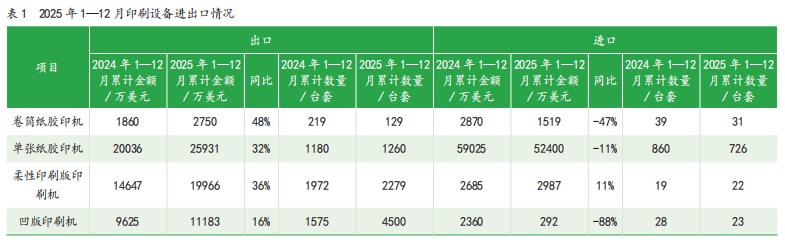2025年1-12月中國印刷及設備器材進出口數據