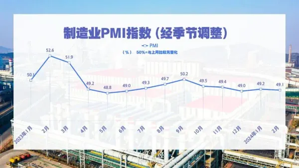 2月全球制造業(yè)PMI為49.1%，經(jīng)濟恢復態(tài)勢穩(wěn)定