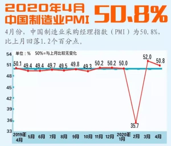 4月中國制造業(yè)PMI為50.4%，連續(xù)兩月處擴(kuò)張區(qū)間