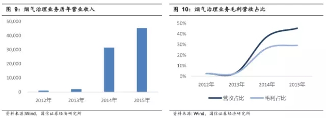煙氣治理業務歷年營業收入.webp.jpg