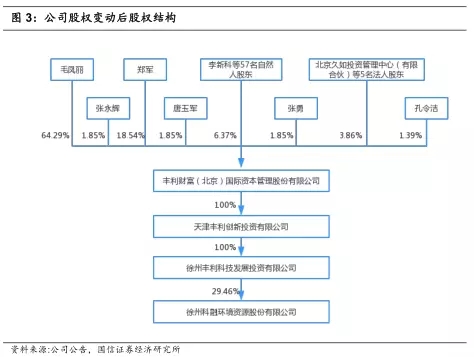 公司股權變動后股權結構.jpg